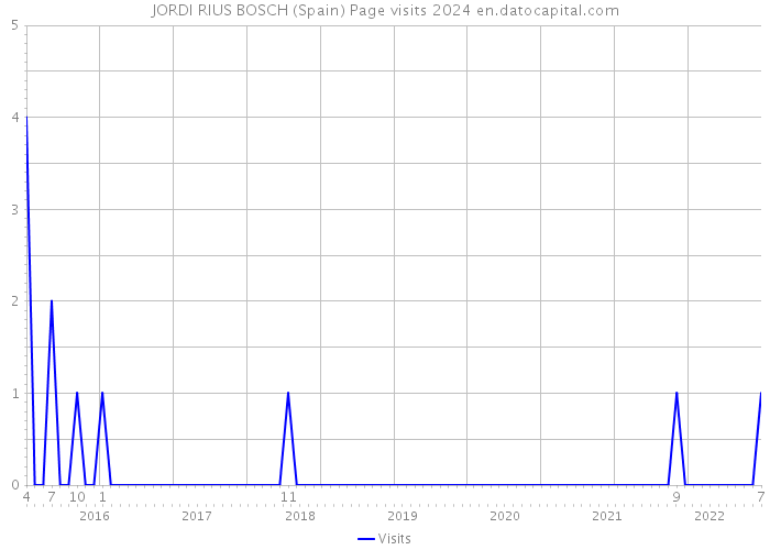 JORDI RIUS BOSCH (Spain) Page visits 2024 