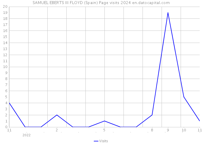 SAMUEL EBERTS III FLOYD (Spain) Page visits 2024 