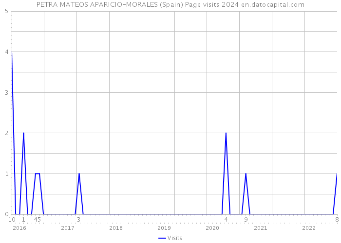 PETRA MATEOS APARICIO-MORALES (Spain) Page visits 2024 