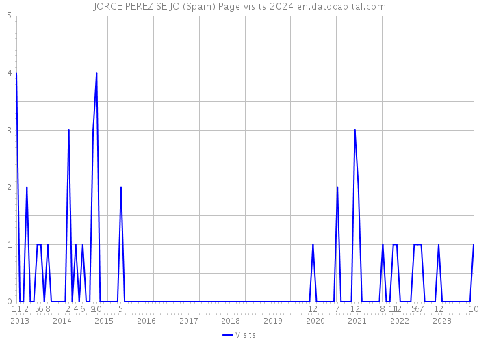 JORGE PEREZ SEIJO (Spain) Page visits 2024 