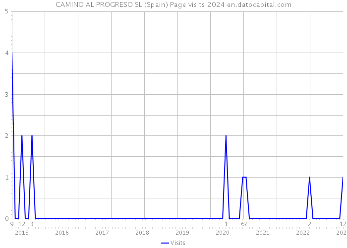 CAMINO AL PROGRESO SL (Spain) Page visits 2024 