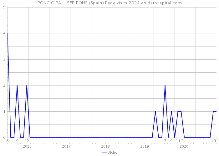 PONCIO PALLISER PONS (Spain) Page visits 2024 