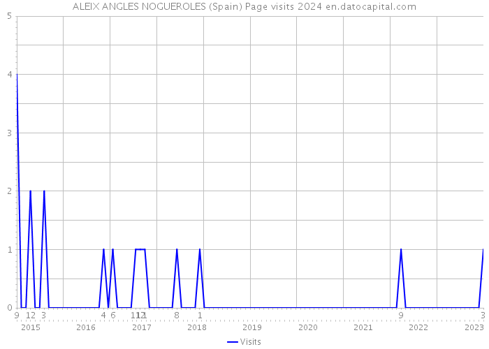 ALEIX ANGLES NOGUEROLES (Spain) Page visits 2024 