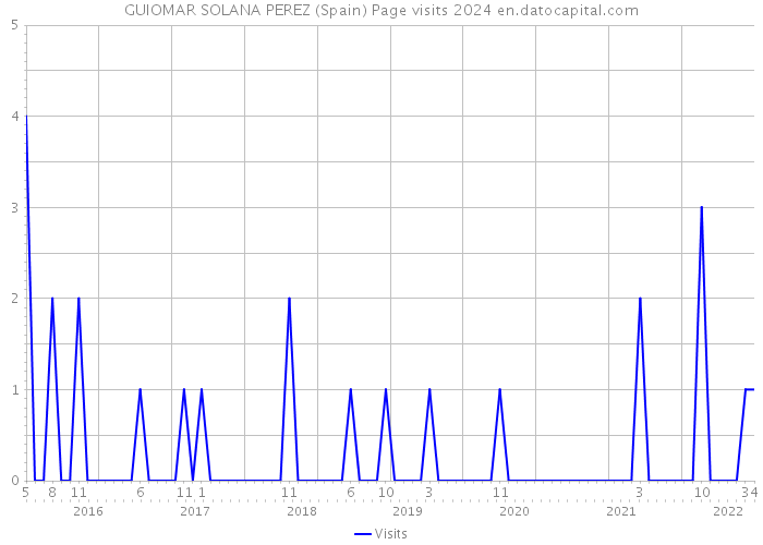 GUIOMAR SOLANA PEREZ (Spain) Page visits 2024 