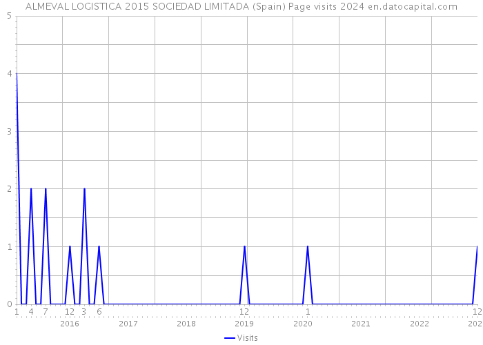 ALMEVAL LOGISTICA 2015 SOCIEDAD LIMITADA (Spain) Page visits 2024 
