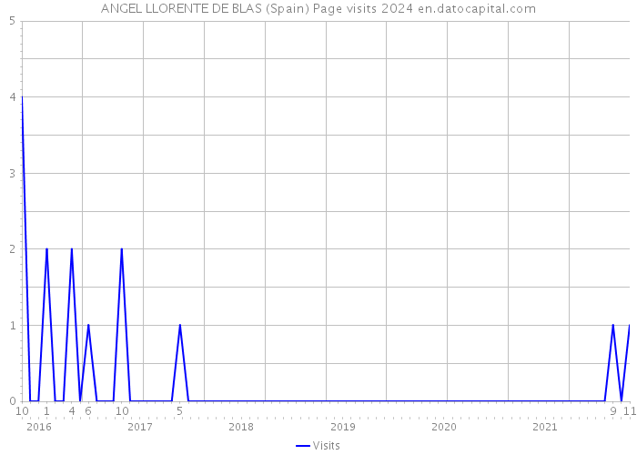 ANGEL LLORENTE DE BLAS (Spain) Page visits 2024 