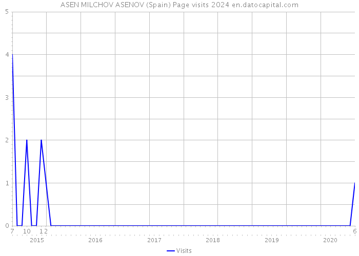 ASEN MILCHOV ASENOV (Spain) Page visits 2024 