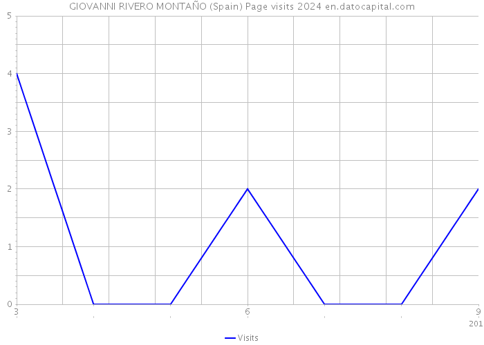 GIOVANNI RIVERO MONTAÑO (Spain) Page visits 2024 