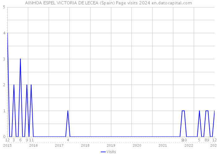 AINHOA ESPEL VICTORIA DE LECEA (Spain) Page visits 2024 