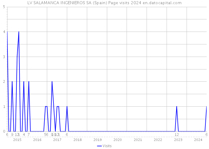 LV SALAMANCA INGENIEROS SA (Spain) Page visits 2024 