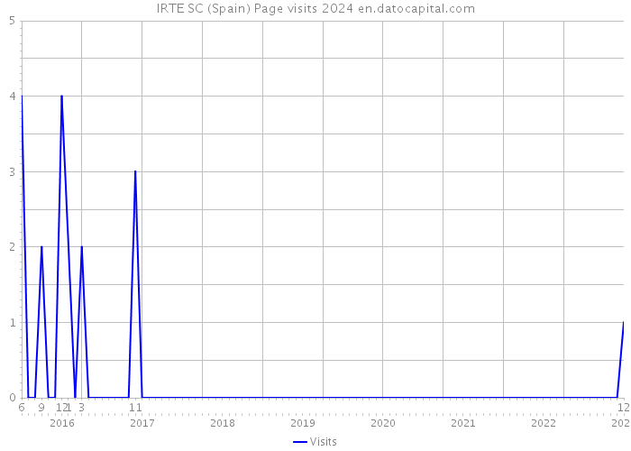 IRTE SC (Spain) Page visits 2024 