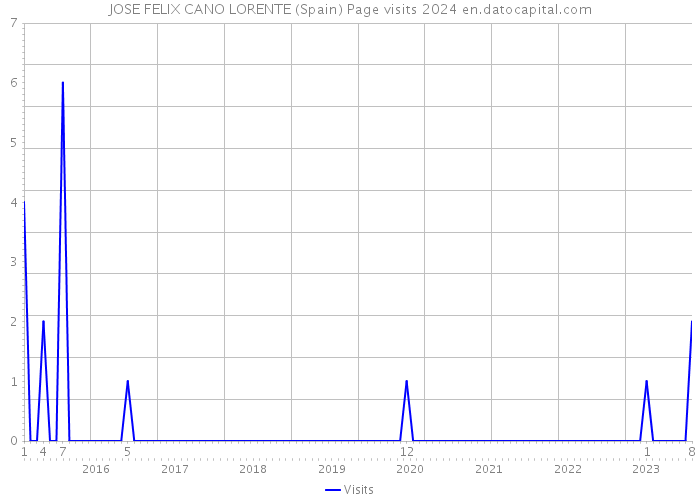JOSE FELIX CANO LORENTE (Spain) Page visits 2024 