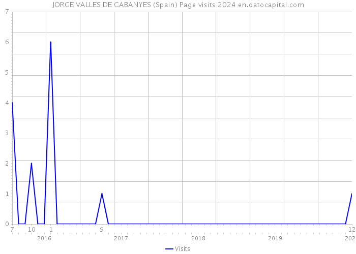 JORGE VALLES DE CABANYES (Spain) Page visits 2024 