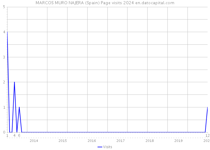 MARCOS MURO NAJERA (Spain) Page visits 2024 