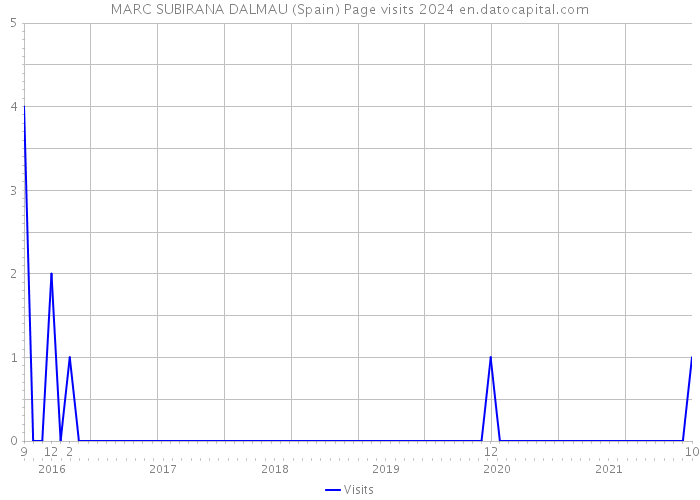 MARC SUBIRANA DALMAU (Spain) Page visits 2024 