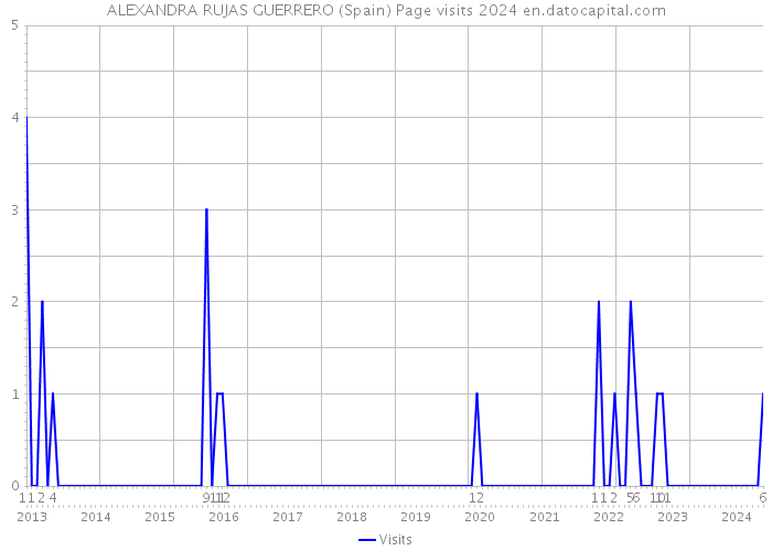 ALEXANDRA RUJAS GUERRERO (Spain) Page visits 2024 