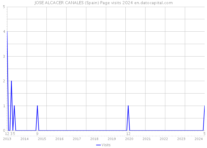 JOSE ALCACER CANALES (Spain) Page visits 2024 
