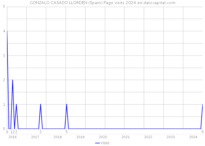 GONZALO CASADO LLORDEN (Spain) Page visits 2024 