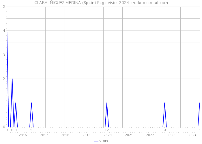 CLARA IÑIGUEZ MEDINA (Spain) Page visits 2024 