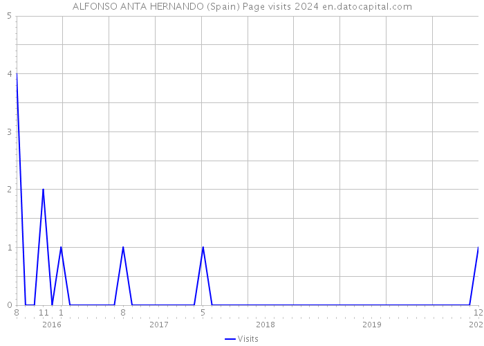 ALFONSO ANTA HERNANDO (Spain) Page visits 2024 