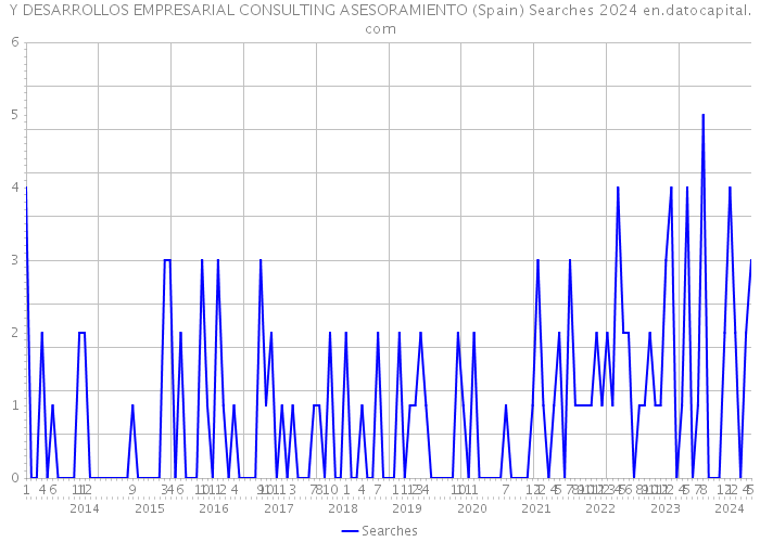Y DESARROLLOS EMPRESARIAL CONSULTING ASESORAMIENTO (Spain) Searches 2024 