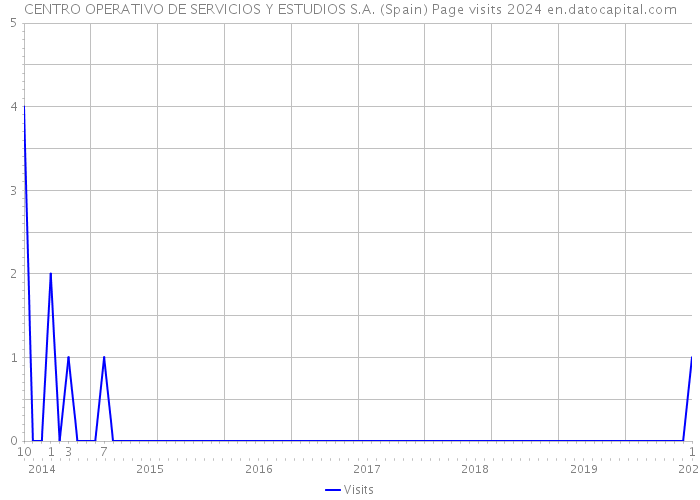 CENTRO OPERATIVO DE SERVICIOS Y ESTUDIOS S.A. (Spain) Page visits 2024 