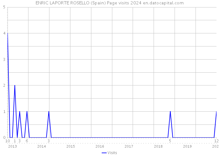 ENRIC LAPORTE ROSELLO (Spain) Page visits 2024 