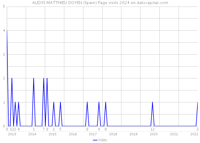 ALEXIS MATTHIEU DOYEN (Spain) Page visits 2024 