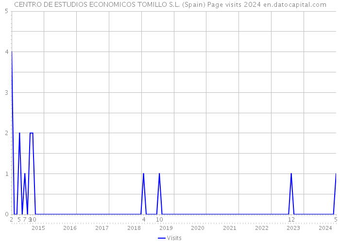 CENTRO DE ESTUDIOS ECONOMICOS TOMILLO S.L. (Spain) Page visits 2024 