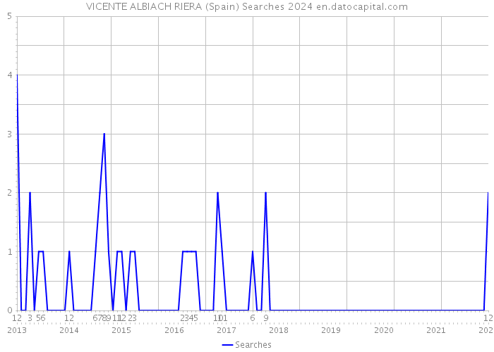 VICENTE ALBIACH RIERA (Spain) Searches 2024 