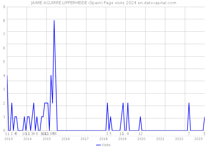 JAIME AGUIRRE LIPPERHEIDE (Spain) Page visits 2024 