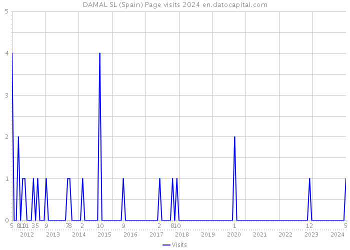 DAMAL SL (Spain) Page visits 2024 