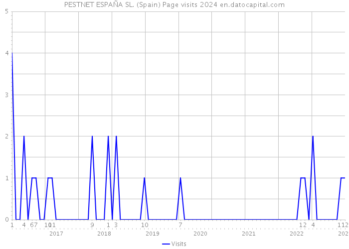 PESTNET ESPAÑA SL. (Spain) Page visits 2024 