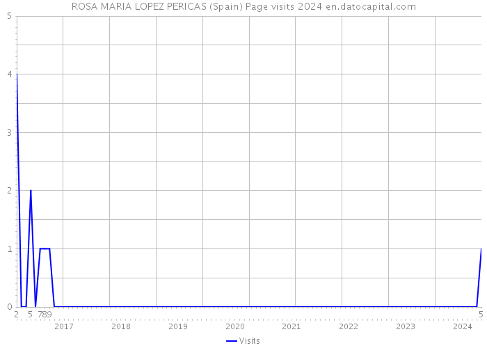 ROSA MARIA LOPEZ PERICAS (Spain) Page visits 2024 