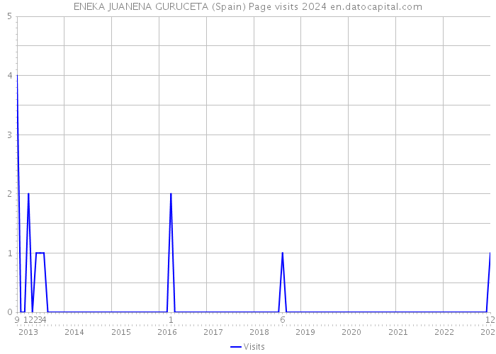 ENEKA JUANENA GURUCETA (Spain) Page visits 2024 