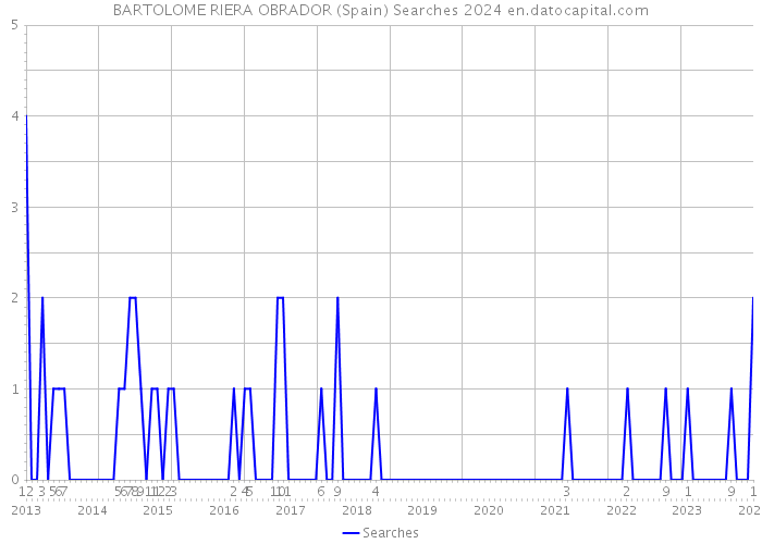 BARTOLOME RIERA OBRADOR (Spain) Searches 2024 