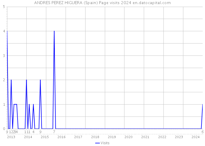 ANDRES PEREZ HIGUERA (Spain) Page visits 2024 