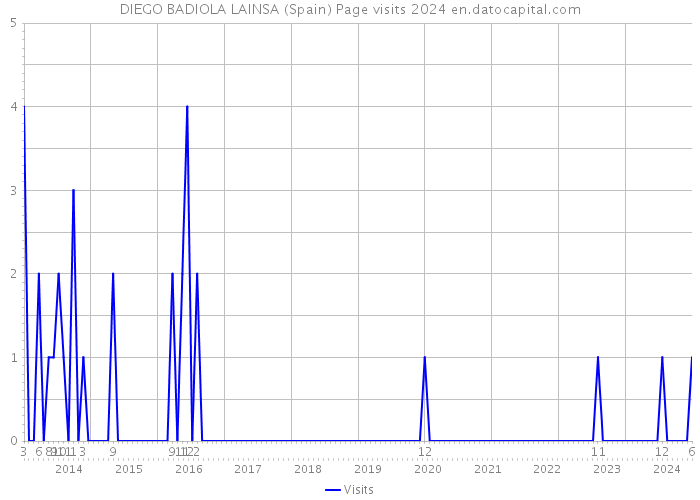DIEGO BADIOLA LAINSA (Spain) Page visits 2024 