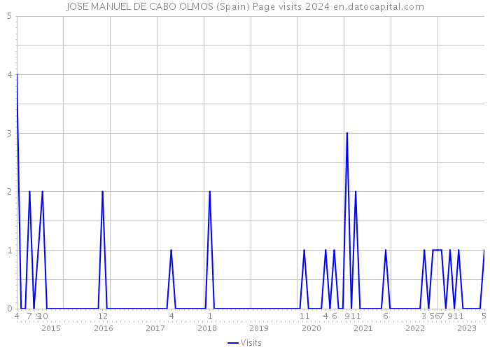 JOSE MANUEL DE CABO OLMOS (Spain) Page visits 2024 