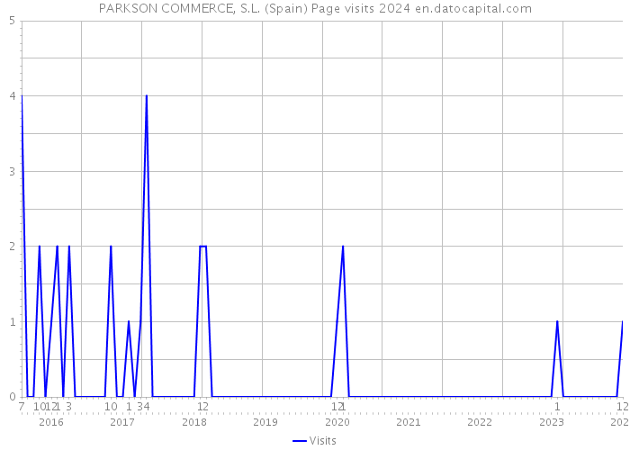 PARKSON COMMERCE, S.L. (Spain) Page visits 2024 