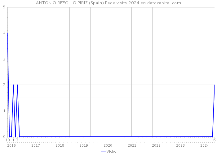 ANTONIO REFOLLO PIRIZ (Spain) Page visits 2024 