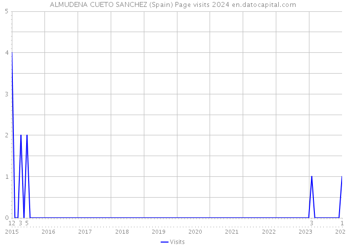 ALMUDENA CUETO SANCHEZ (Spain) Page visits 2024 