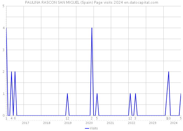 PAULINA RASCON SAN MIGUEL (Spain) Page visits 2024 