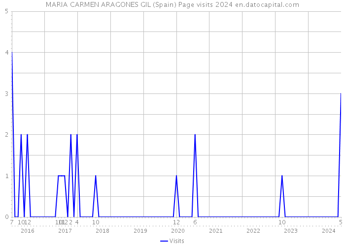 MARIA CARMEN ARAGONES GIL (Spain) Page visits 2024 