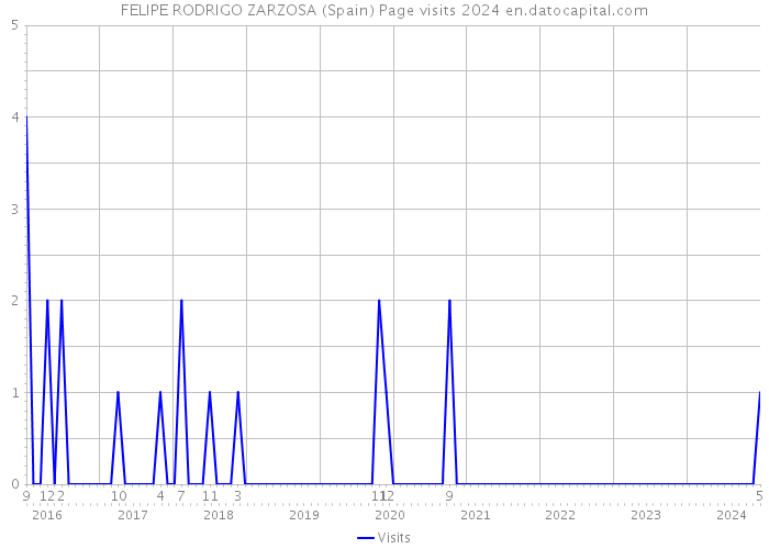 FELIPE RODRIGO ZARZOSA (Spain) Page visits 2024 