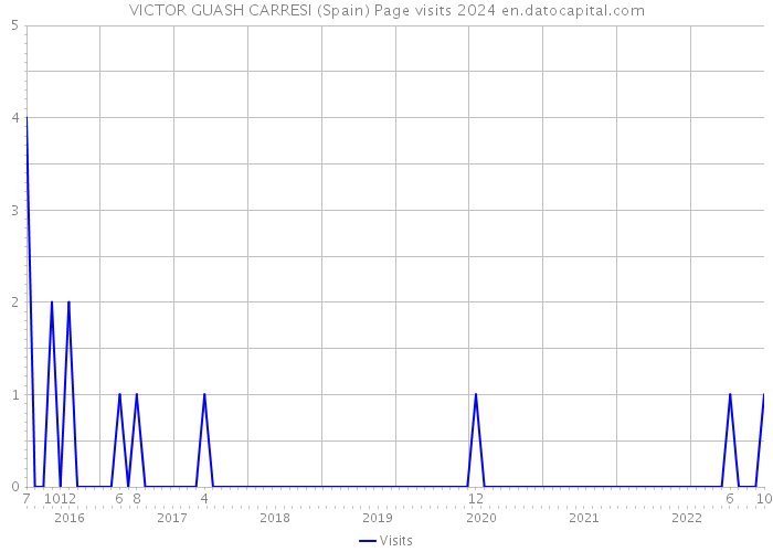 VICTOR GUASH CARRESI (Spain) Page visits 2024 