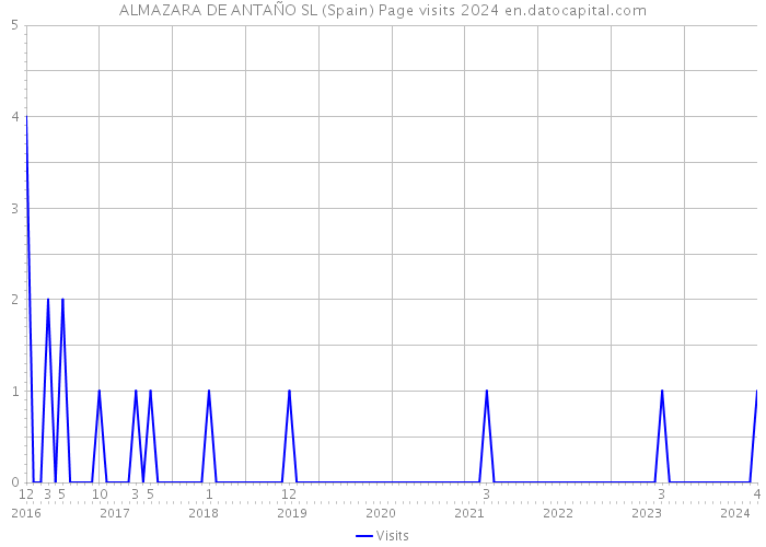 ALMAZARA DE ANTAÑO SL (Spain) Page visits 2024 