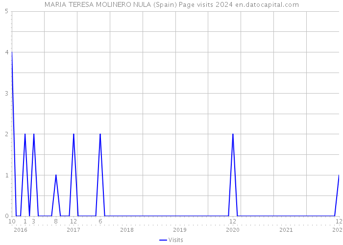 MARIA TERESA MOLINERO NULA (Spain) Page visits 2024 