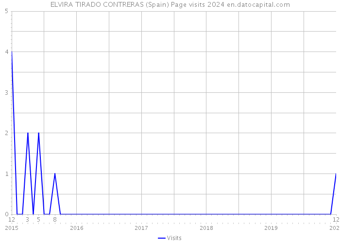 ELVIRA TIRADO CONTRERAS (Spain) Page visits 2024 