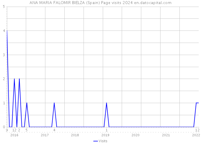 ANA MARIA FALOMIR BIELZA (Spain) Page visits 2024 